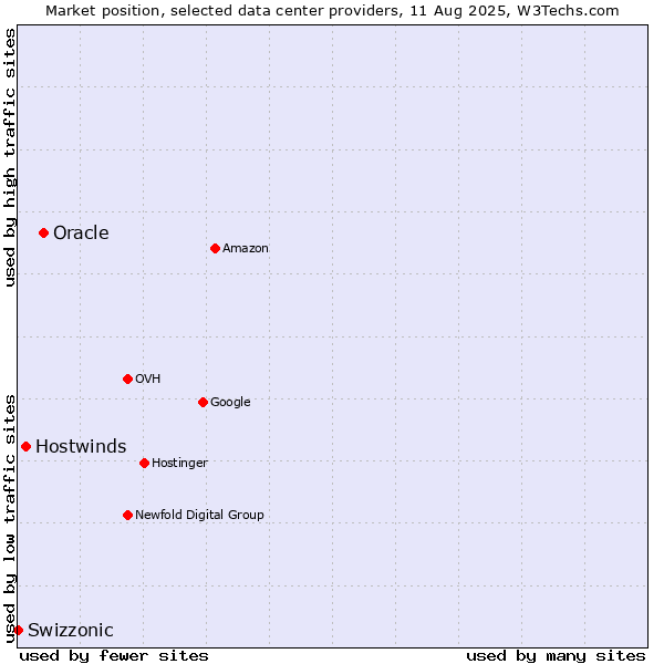 Market position of Oracle vs. Hostwinds vs. Swizzonic
