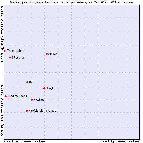 Market position of Oracle vs. Hostwinds vs. Telepoint