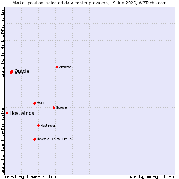 Market position of Oracle vs. Tencent vs. Hostwinds