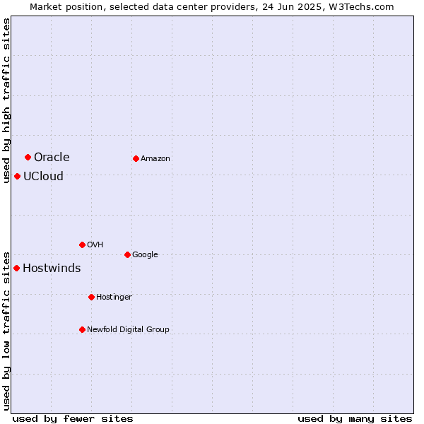 Market position of Oracle vs. UCloud vs. Hostwinds