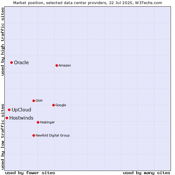 Market position of Oracle vs. UpCloud vs. Hostwinds