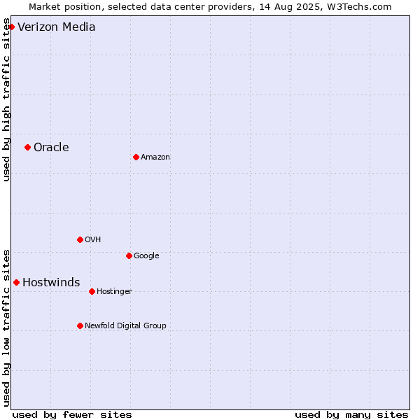 Market position of Oracle vs. Hostwinds vs. Verizon Media