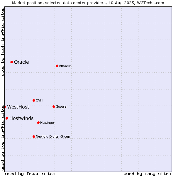 Market position of Oracle vs. Hostwinds vs. WestHost