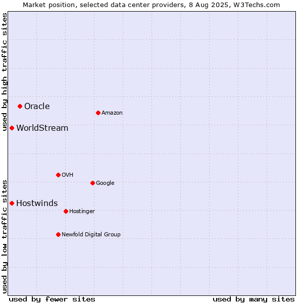Market position of Oracle vs. Hostwinds vs. WorldStream