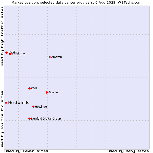 Market position of Oracle vs. Zoho vs. Hostwinds