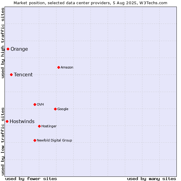 Market position of Tencent vs. Orange vs. Hostwinds