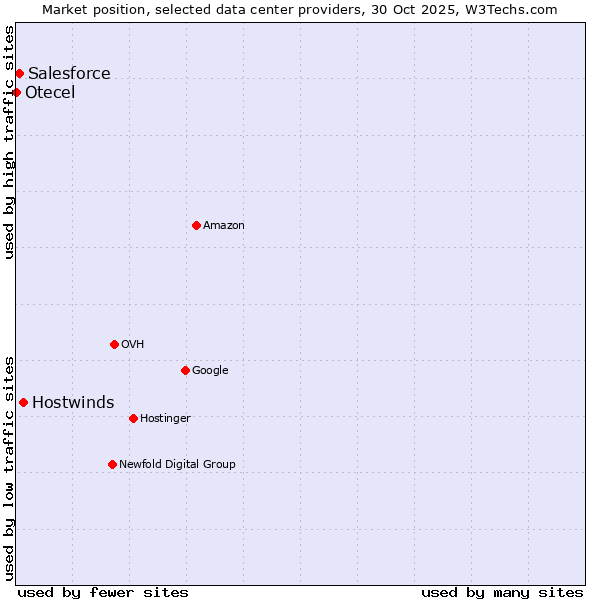 Market position of Hostwinds vs. Salesforce vs. Otecel