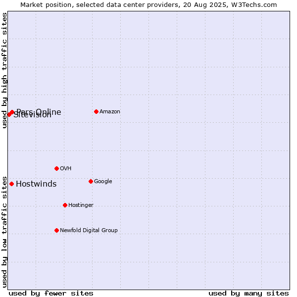 Market position of Pars Online vs. Hostwinds vs. Sitevision