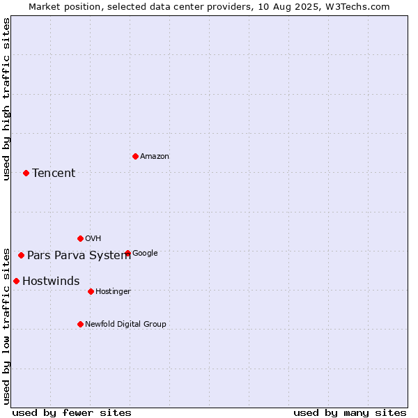 Market position of Tencent vs. Pars Parva System vs. Hostwinds