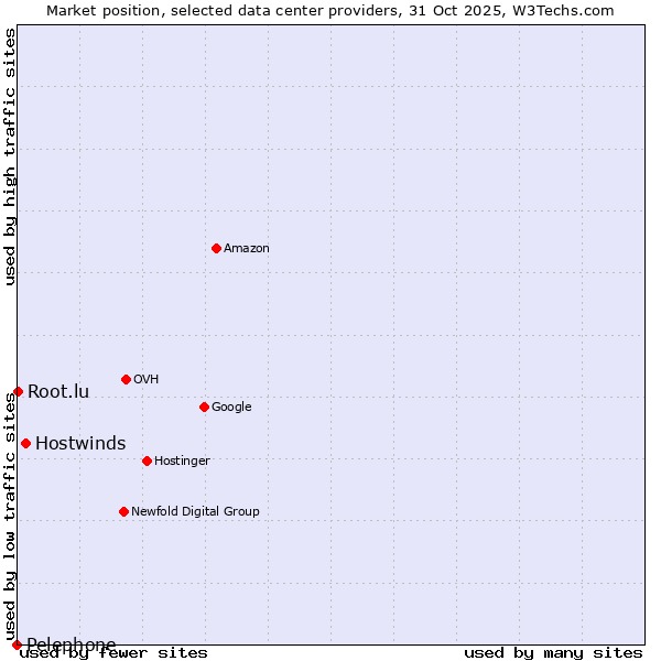 Market position of Hostwinds vs. Root.lu vs. Pelephone