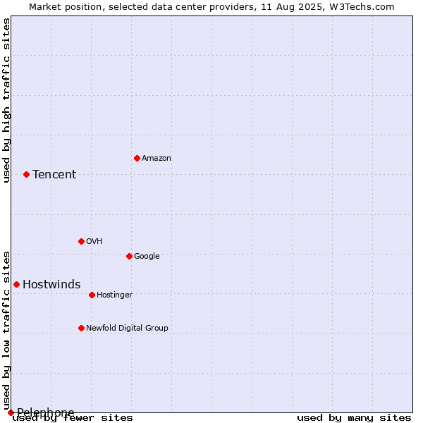Market position of Tencent vs. Hostwinds vs. Pelephone