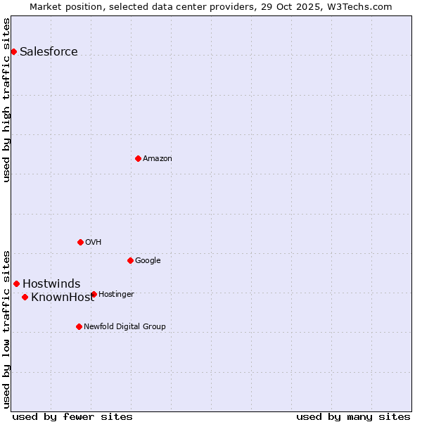 Market position of KnownHost vs. Hostwinds vs. Salesforce