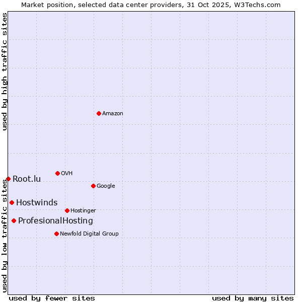 Market position of ProfesionalHosting vs. Hostwinds vs. Root.lu