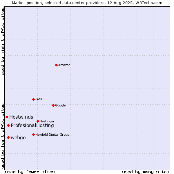 Market position of webgo vs. ProfesionalHosting vs. Hostwinds