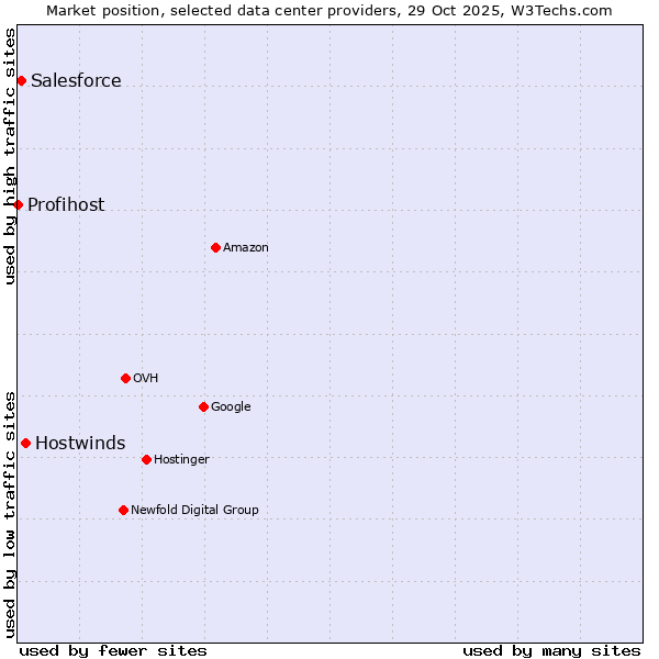 Market position of Hostwinds vs. Salesforce vs. Profihost