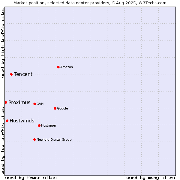 Market position of Tencent vs. Hostwinds vs. Proximus