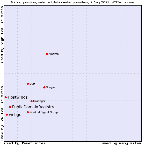 Market position of PublicDomainRegistry vs. webgo vs. Hostwinds