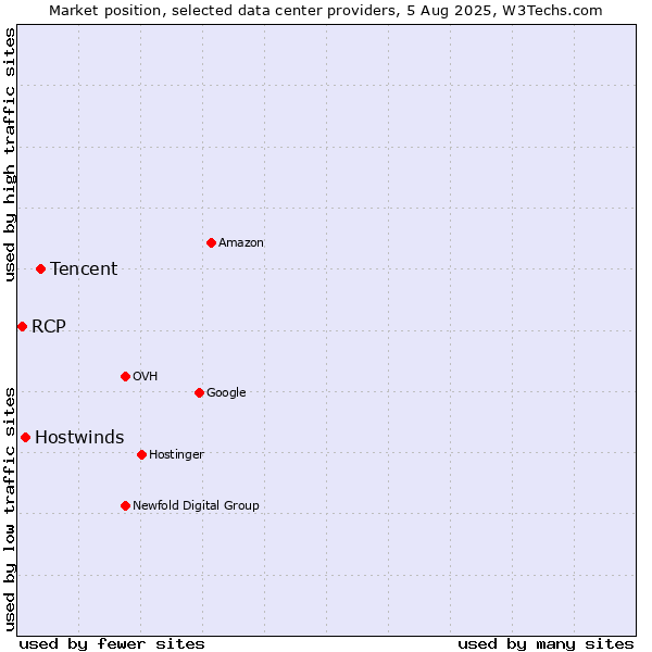Market position of Tencent vs. Hostwinds vs. RCP