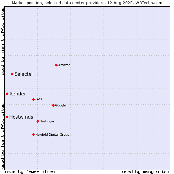 Market position of Selectel vs. Render vs. Hostwinds