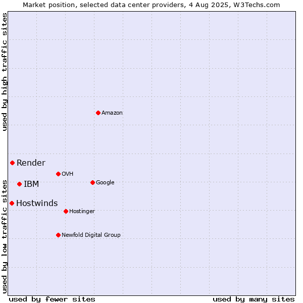 Market position of IBM vs. Render vs. Hostwinds