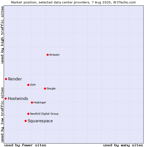 Market position of Squarespace vs. Render vs. Hostwinds