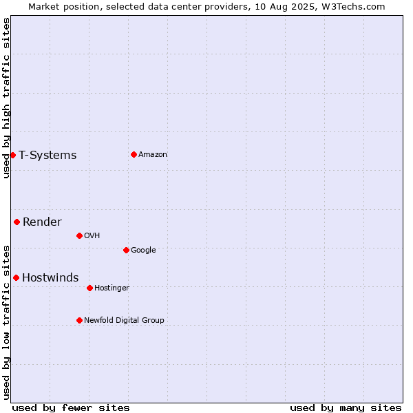 Market position of Render vs. Hostwinds vs. T-Systems