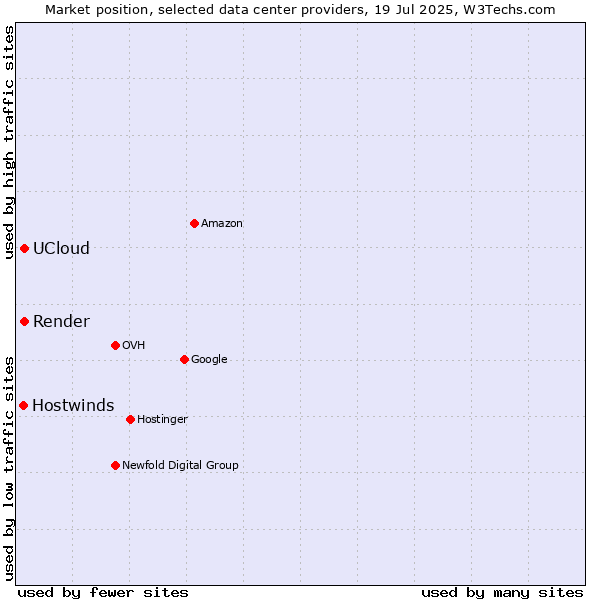 Market position of Render vs. UCloud vs. Hostwinds