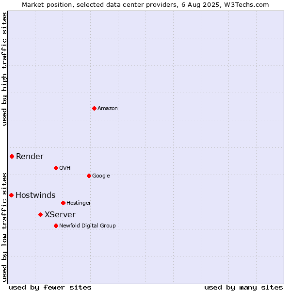 Market position of XServer vs. Render vs. Hostwinds