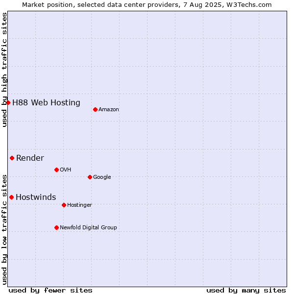 Market position of Render vs. Hostwinds vs. H88 Web Hosting