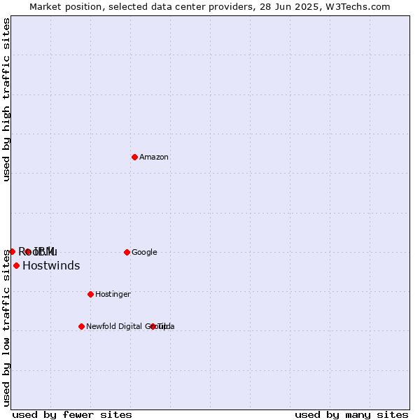 Market position of IBM vs. Hostwinds vs. Root.lu