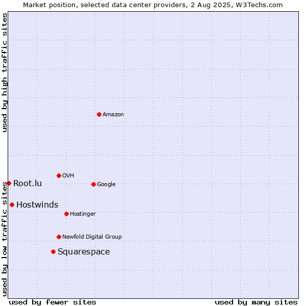 Market position of Squarespace vs. Hostwinds vs. Root.lu