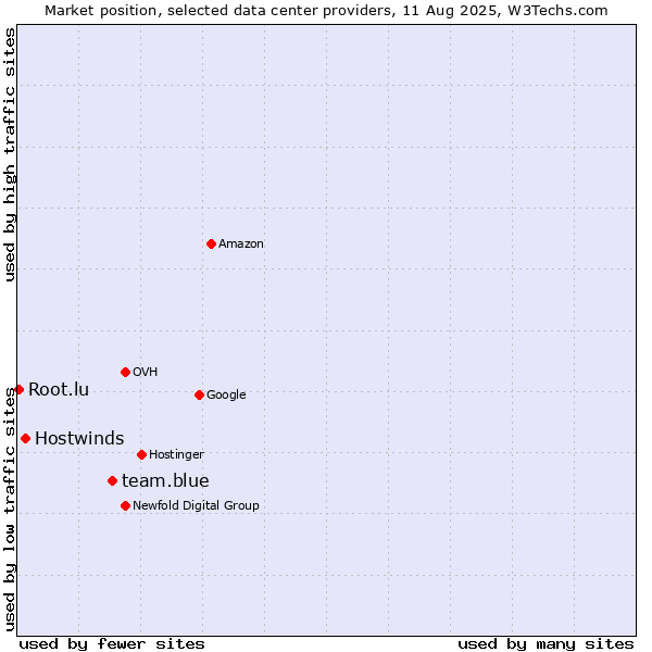 Market position of team.blue vs. Hostwinds vs. Root.lu