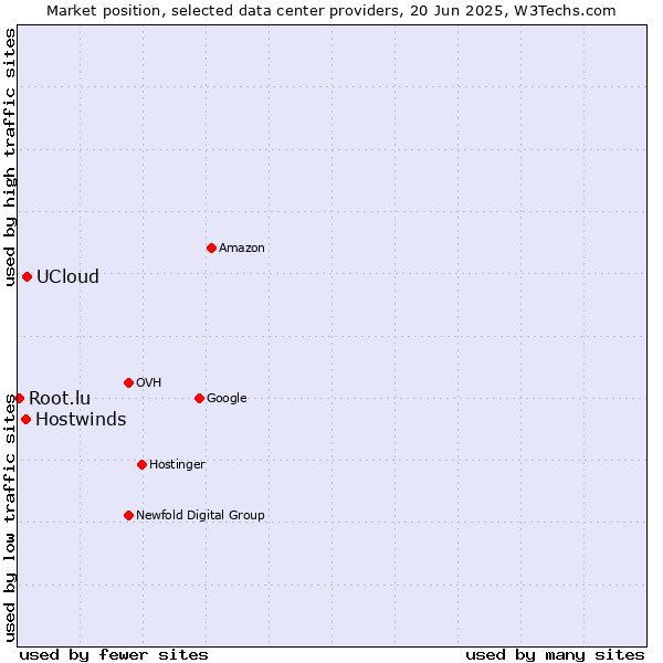 Market position of UCloud vs. Hostwinds vs. Root.lu