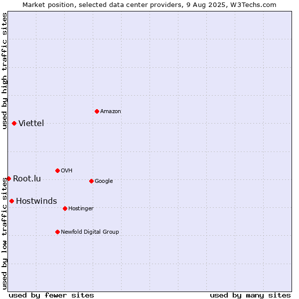 Market position of Viettel vs. Hostwinds vs. Root.lu