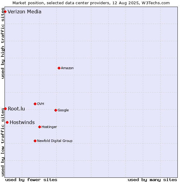 Market position of Hostwinds vs. Root.lu vs. Verizon Media