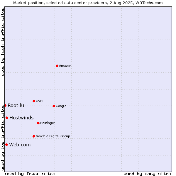 Market position of Hostwinds vs. Web.com vs. Root.lu