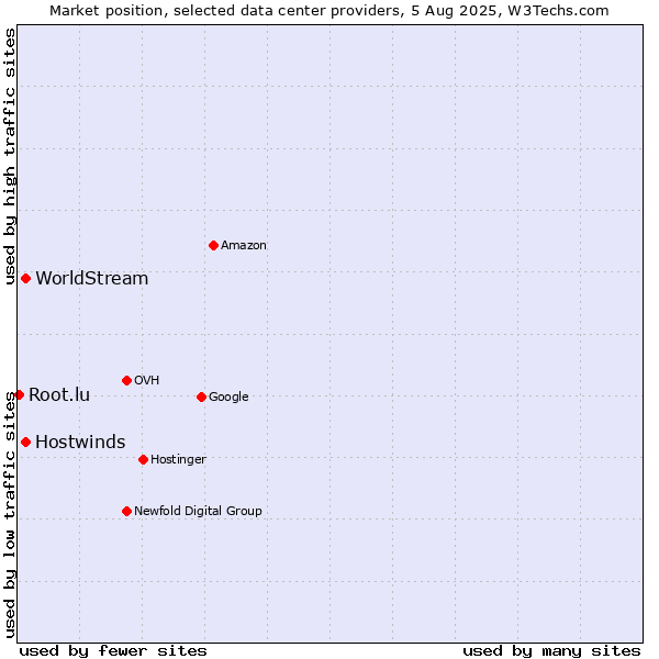 Market position of Hostwinds vs. WorldStream vs. Root.lu