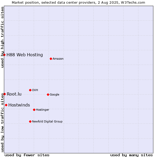 Market position of Hostwinds vs. Root.lu vs. H88 Web Hosting