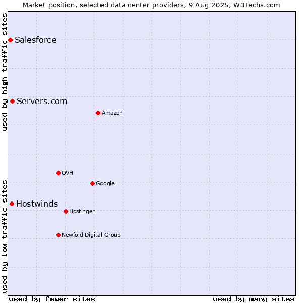 Market position of Servers.com vs. Hostwinds vs. Salesforce