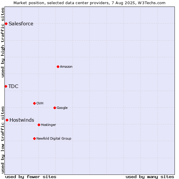 Market position of Hostwinds vs. Salesforce vs. TDC
