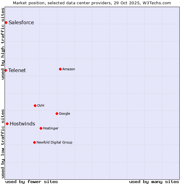 Market position of Hostwinds vs. Salesforce vs. Telenet