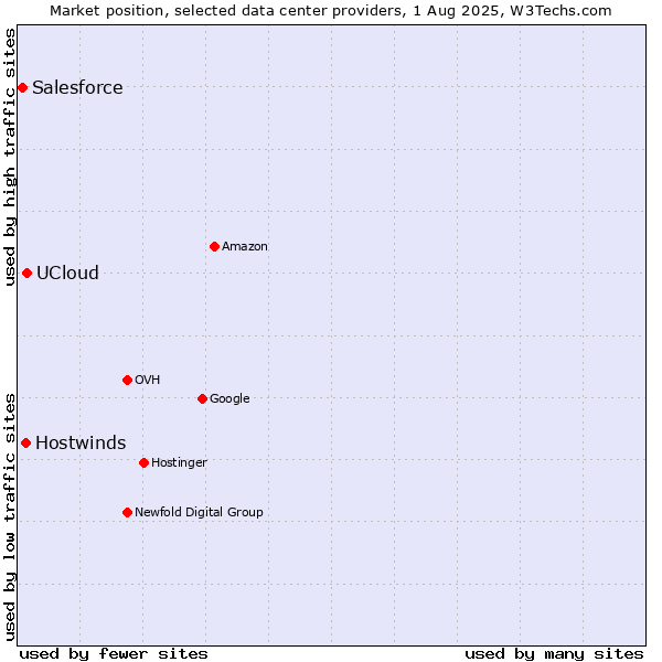 Market position of UCloud vs. Hostwinds vs. Salesforce