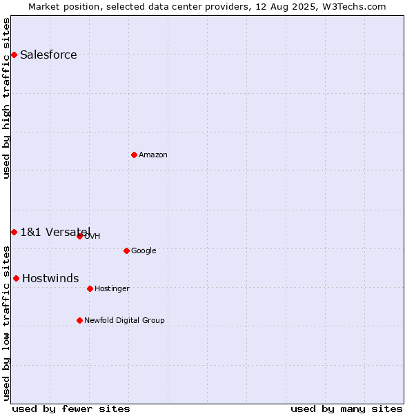 Market position of Hostwinds vs. 1&1 Versatel vs. Salesforce