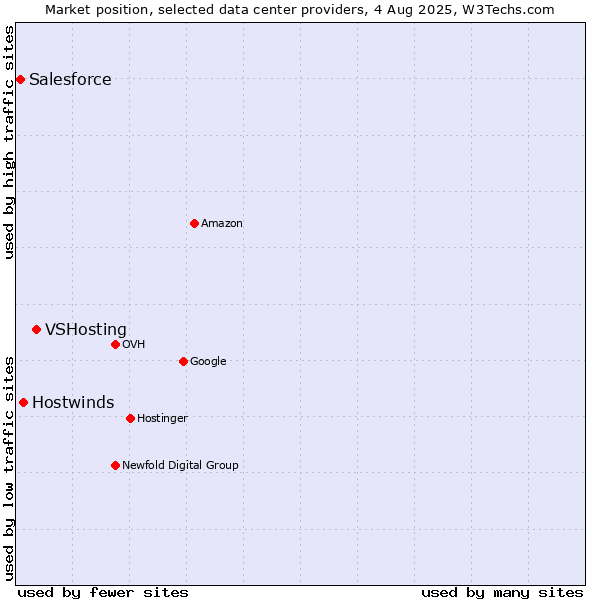 Market position of VSHosting vs. Hostwinds vs. Salesforce