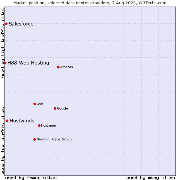 Market position of Hostwinds vs. Salesforce vs. H88 Web Hosting