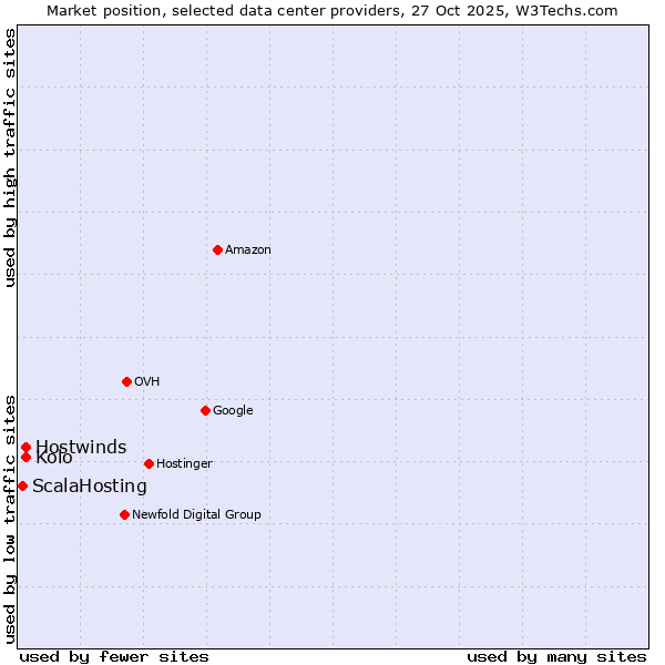 Market position of Kolo vs. Hostwinds vs. ScalaHosting
