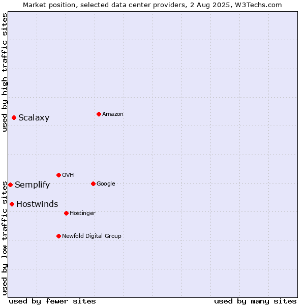 Market position of Scalaxy vs. Hostwinds vs. Semplify