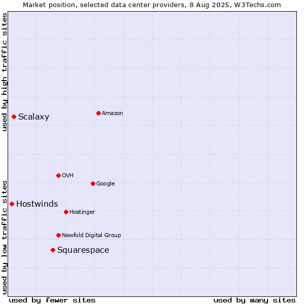 Market position of Squarespace vs. Scalaxy vs. Hostwinds