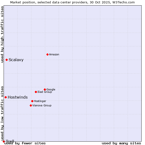 Market position of Scalaxy vs. Hostwinds vs. Tcell