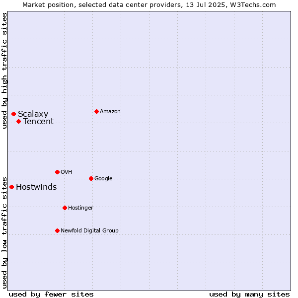 Market position of Tencent vs. Scalaxy vs. Hostwinds